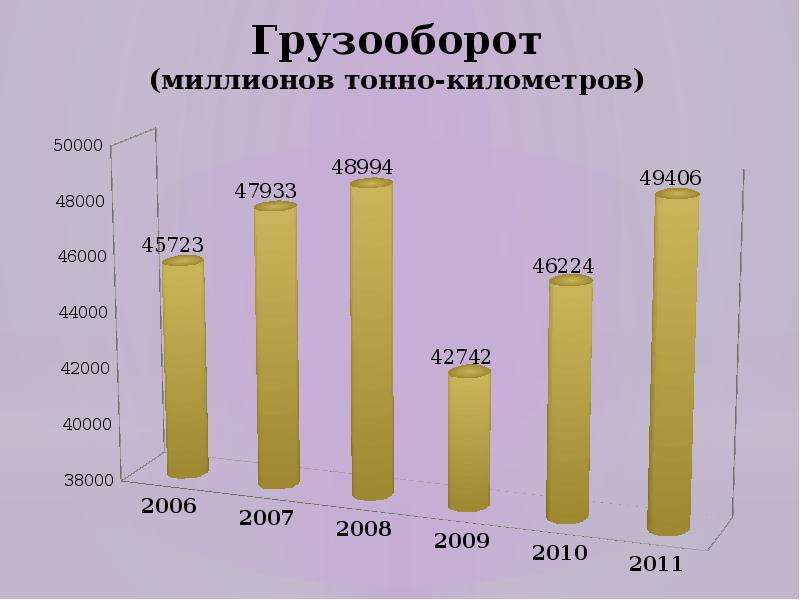 Грузооборот тонно километры. Грузооборот в тонно-километрах для статистики.