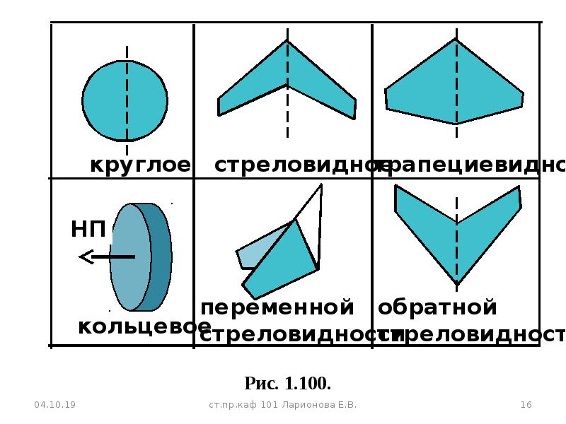 Геометрические характеристики крыла в плане