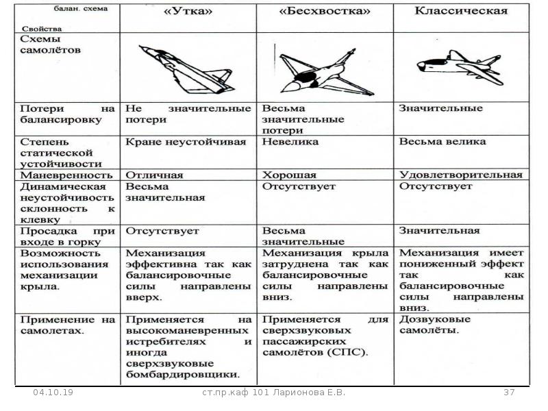 Типы крыла в плане