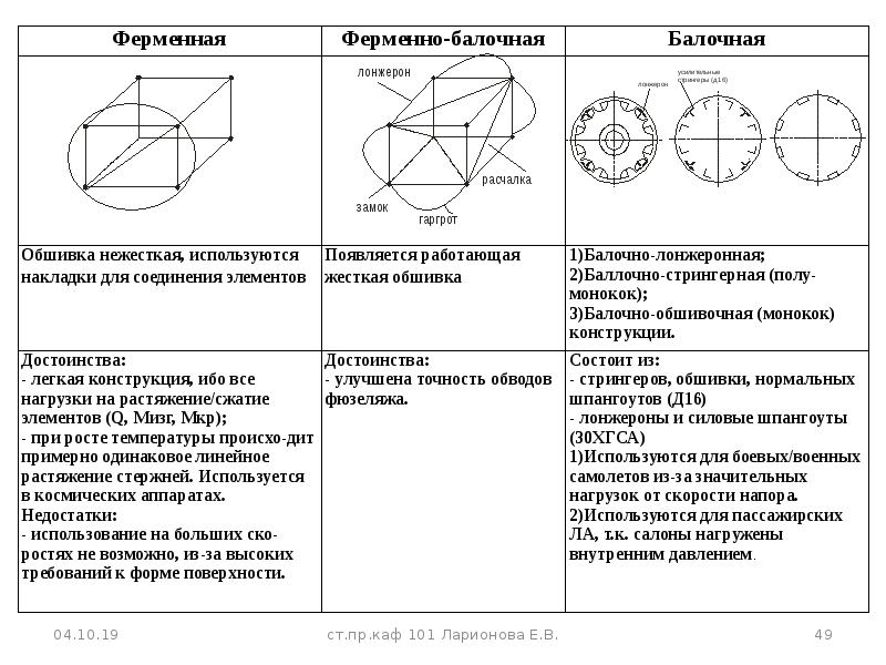 Геометрические характеристики крыла в плане. Геометрические формы крыла в плане. Геометрические характеристики профиля. Параметры крыла в плане.