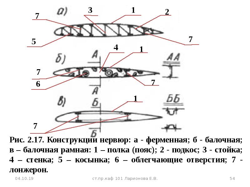 Геометрические характеристики крыла в плане