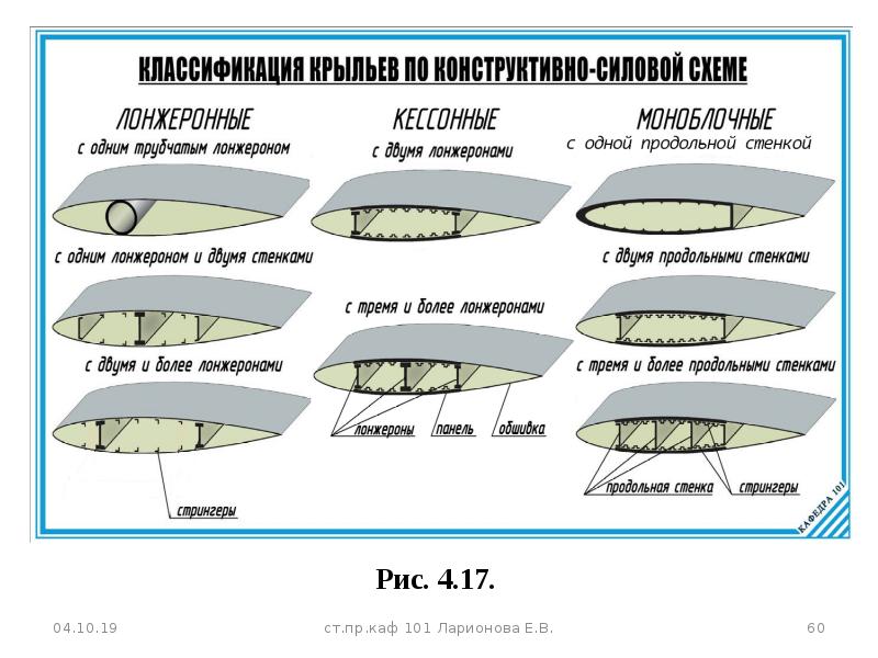 Геометрические характеристики крыла в плане