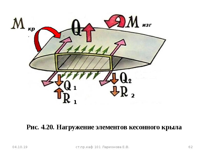 Кессонная схема крыла