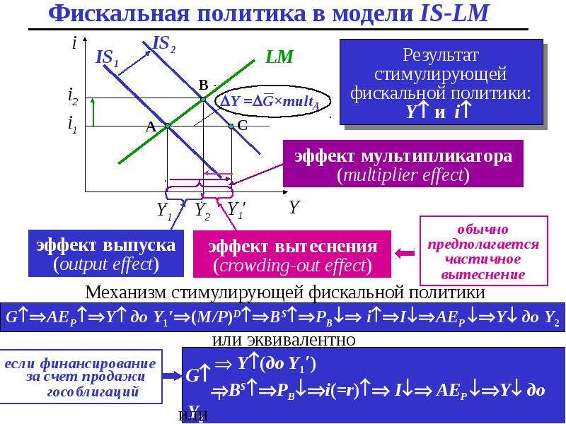 Фискальная политика в модели is-LM. Смешанная политика в модели is-LM.