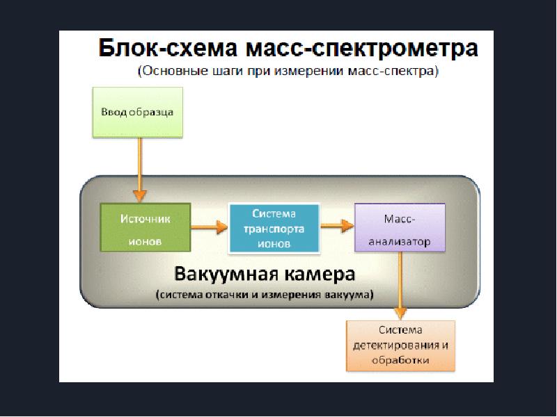 Масс спектрометрия презентация