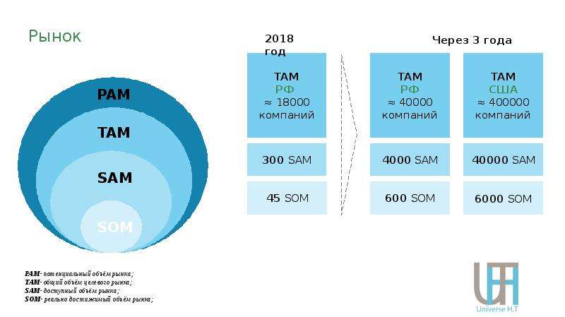 Там рынок. Объем рынка tam Sam som. Sam объем рынка. Pam потенциальный объем рынка. Емкость рынка Pam.