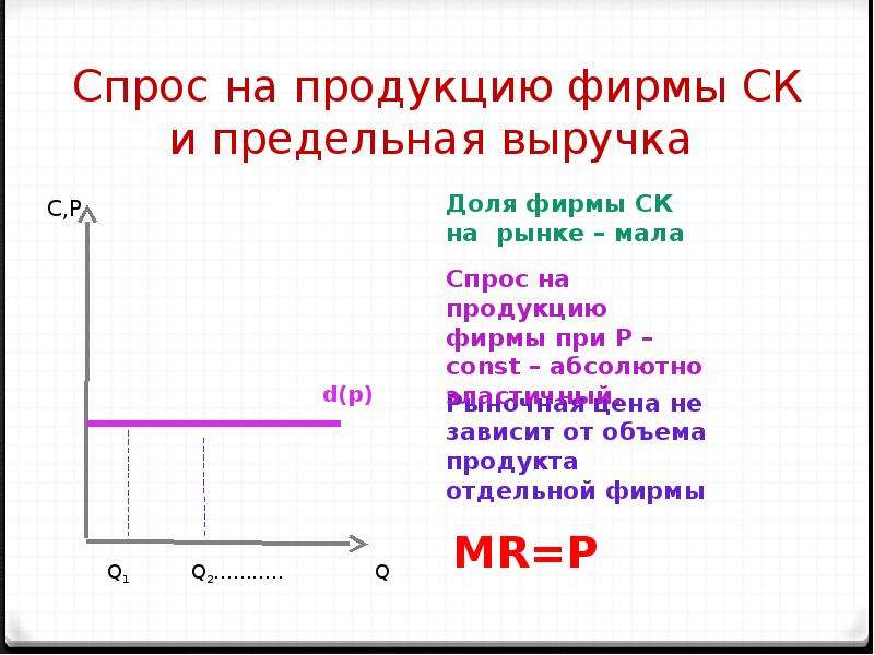 Спрос на продукцию фирмы. Предельный доход Обществознание. Может ли предельный доход быть отрицательным. Цена товара будет равна предельной выручке в условиях. Хотят удвоить предельный доход фото.