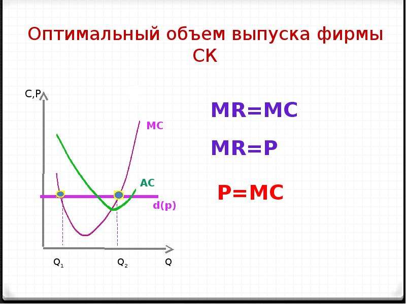 Совершенная конкуренция оптимальный объем