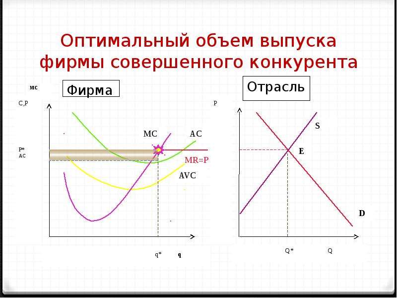 Совершенная конкуренция оптимальный объем