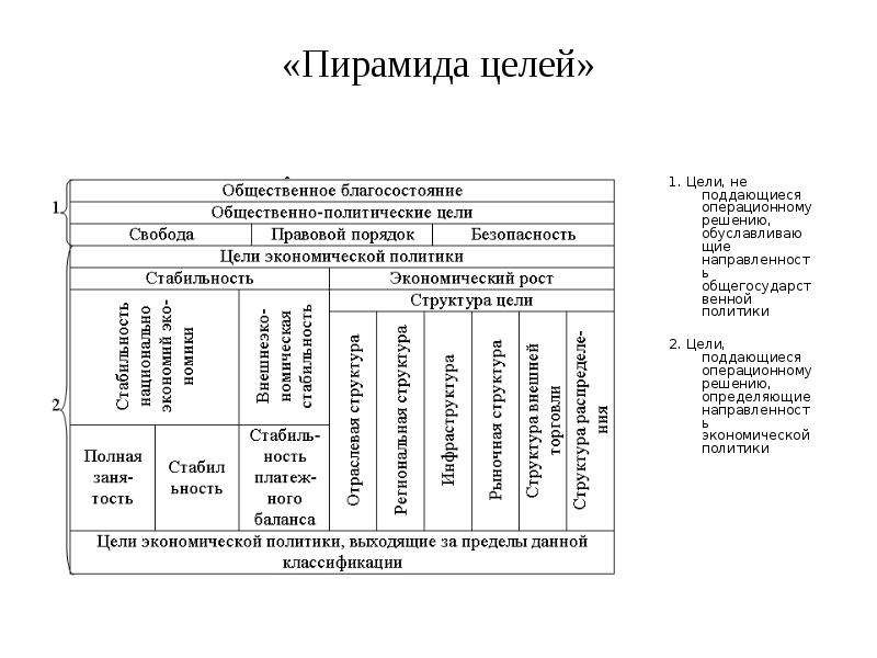 Пирамида целей. Пирамида целей экономической политики. Пирамиду целей государственного регулирования.. Пирамида целей государственного регулирования экономики. Пирамида целей государства.