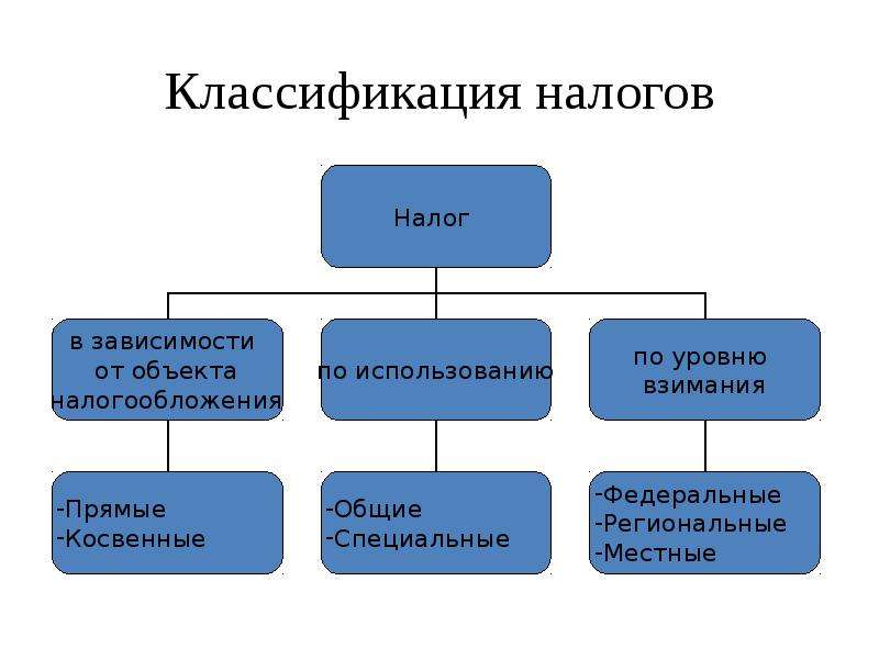 Схема классификации налогов