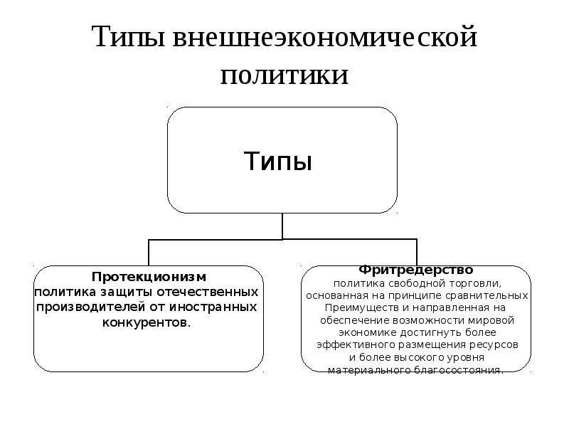 Внешнеторговая политика схема