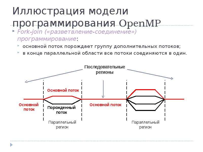 Центрально управляемый. Модели программирования. Модели OPENMP. Потоки OPENMP. Модель памяти OPENMP.