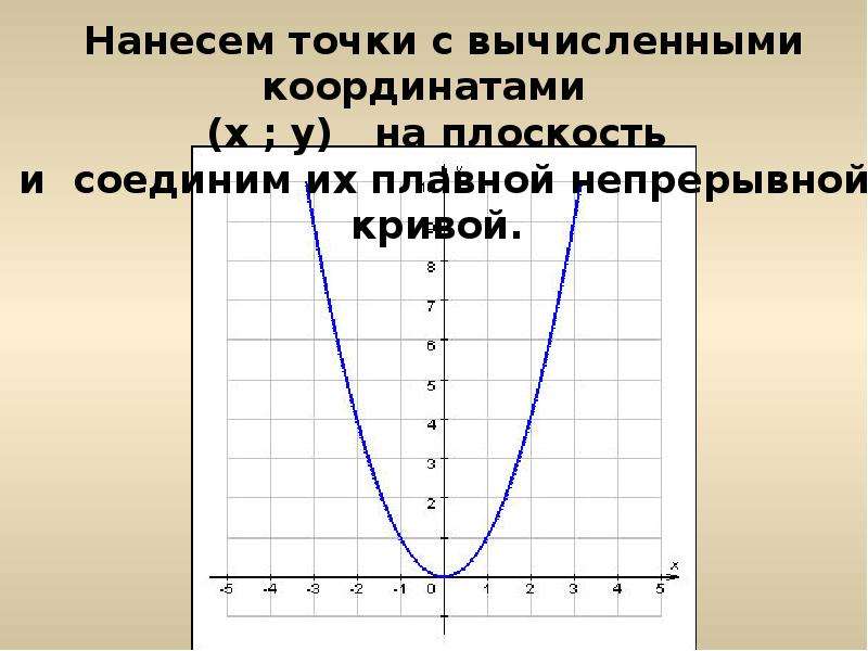 График кубической параболы свойства