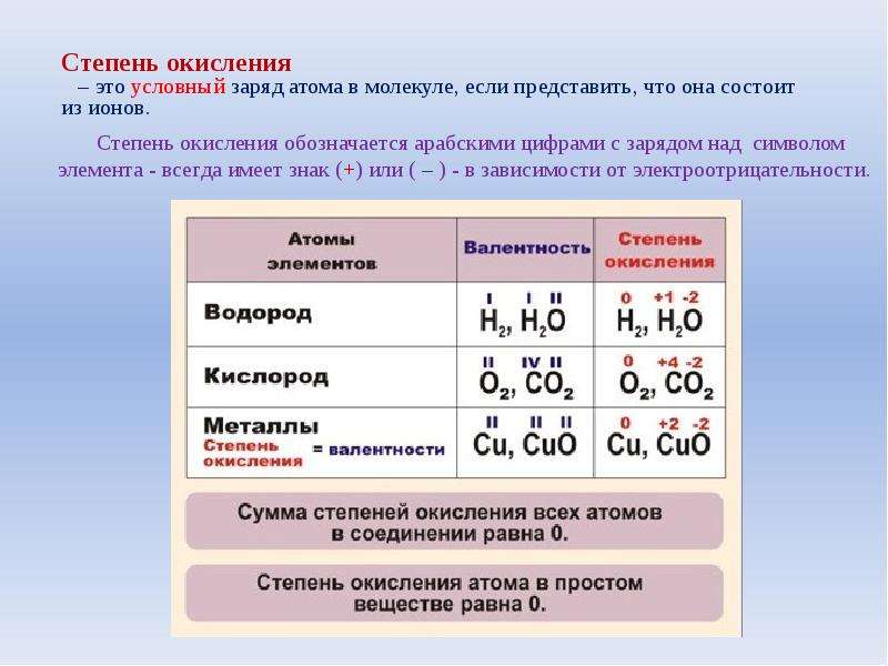 Валентность и степень окисления презентация 8 класс