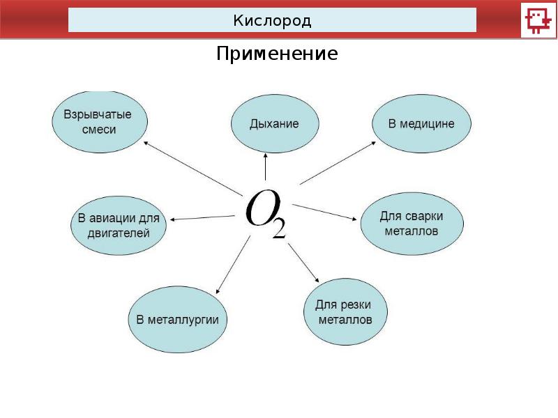 Заполните схему применение кислорода