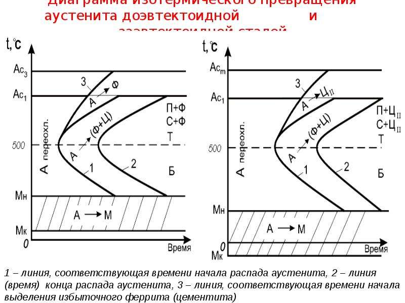 Диаграмма изотермического превращения аустенита