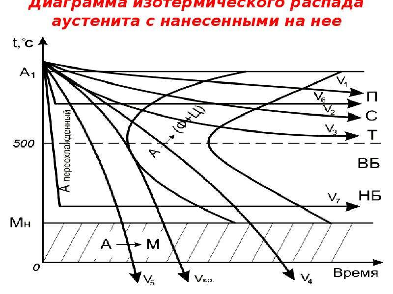 Изотермическая диаграмма. Диаграмма распада переохлажденного аустенита для стали у8. Диаграмма изотермического распада аустенита сталь у11. Диаграмма изотермического распада аустенита. Диаграмма изотермического распада аустенита сталь 20.