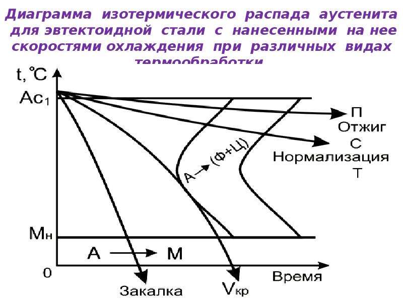 Диаграмма изотермического превращения аустенита для стали 50