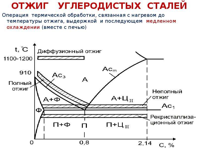 Нагрев стали. Термическая обработка металлов нормализация. Виды термообработки отжиг. Отжиг стали области нагрева стали при отжиге. Операции термической обработки.