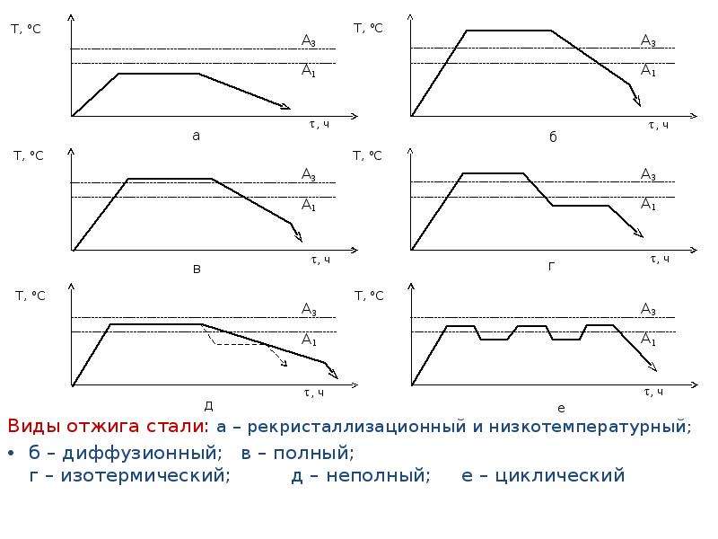 Микроструктура стали у8 после сфероидизирующего отжига соответствует рисунку