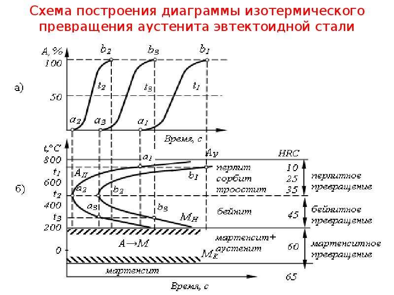 Диаграмма изотермического превращения