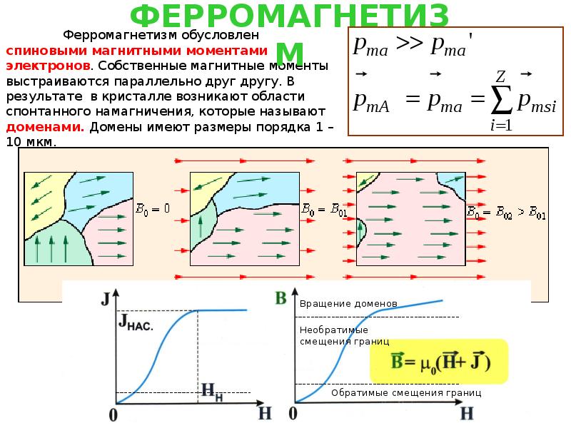 Природа ферромагнетизма презентация