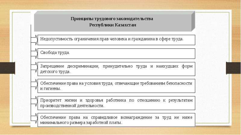 Основные принципы труда. Правовые основы трудового законодательства. Правовые основы трудовой деятельности. Законодательная основа трудовой деятельности. Основы трудового законодательства Российской Федерации.