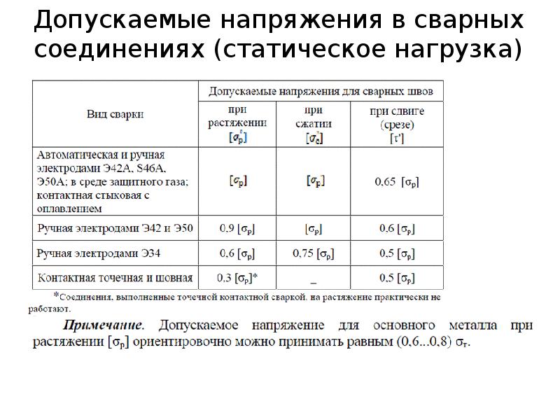 Допускаемое напряжение при температуре 20