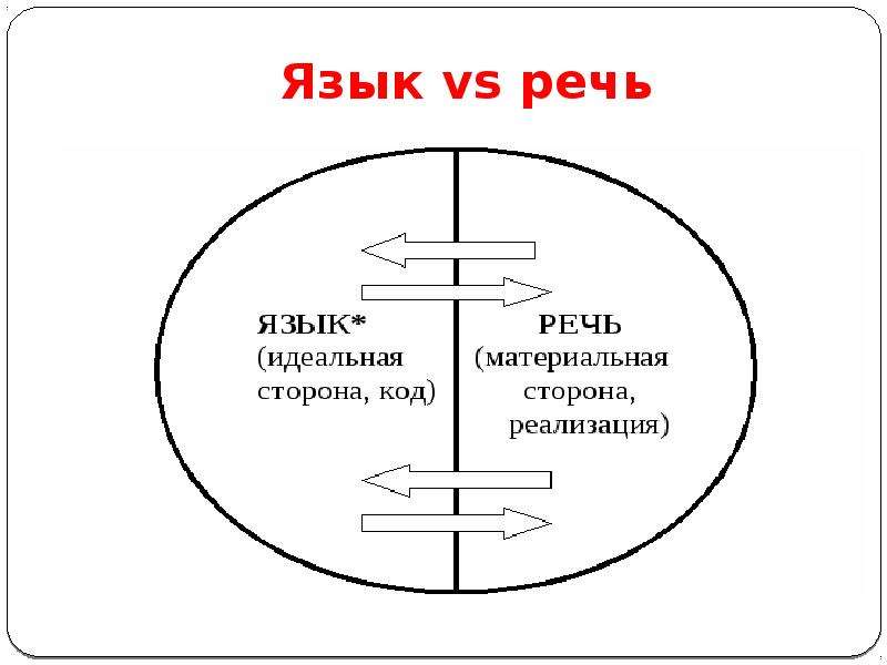 Сферы языка и речи