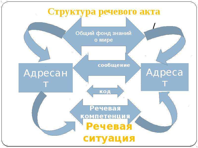 Речевая структура