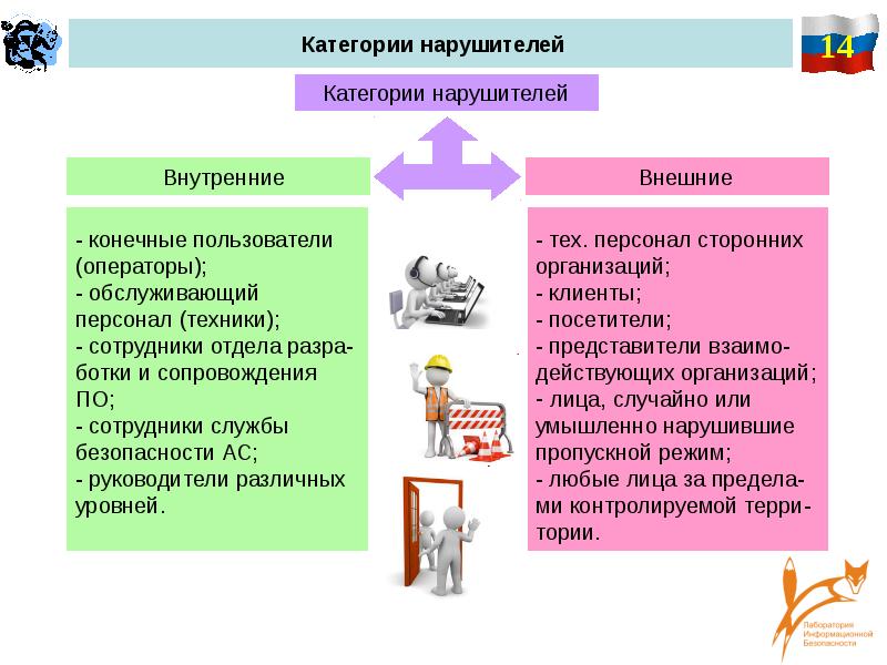 Относились внутренняя и внешняя. Категории нарушителей. Категории внутренних нарушителей. Внешний и внутренний нарушитель. Категория нарушителей информационной.