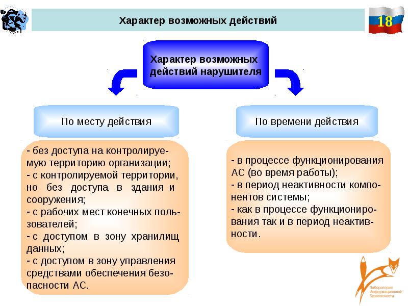 Какому характеру действия