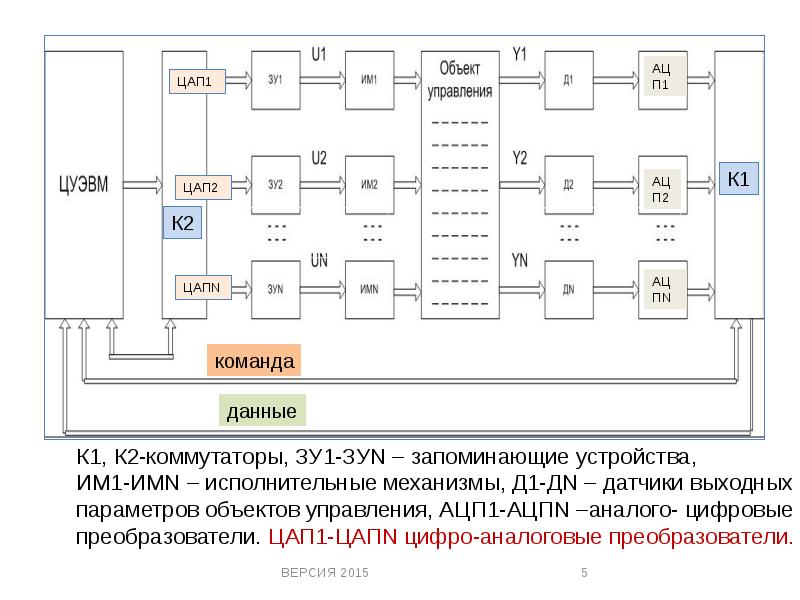 Моделирование систем управления. Микро ЭВМ С ручным управлением. Схема системы связи МИКРОЭВМ С объектом управления. Цифро-аналоговые устройства управления. Ст2 цифроаналогового преобразователя.