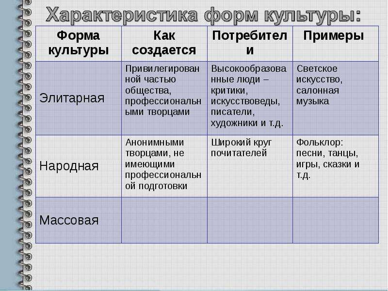 Форма культуры образование. Характеристика форм культуры. Характеристика форм культуры таблица. Охарактеризовать основные формы культуры. Формы культуры таблица особенности и примеры.