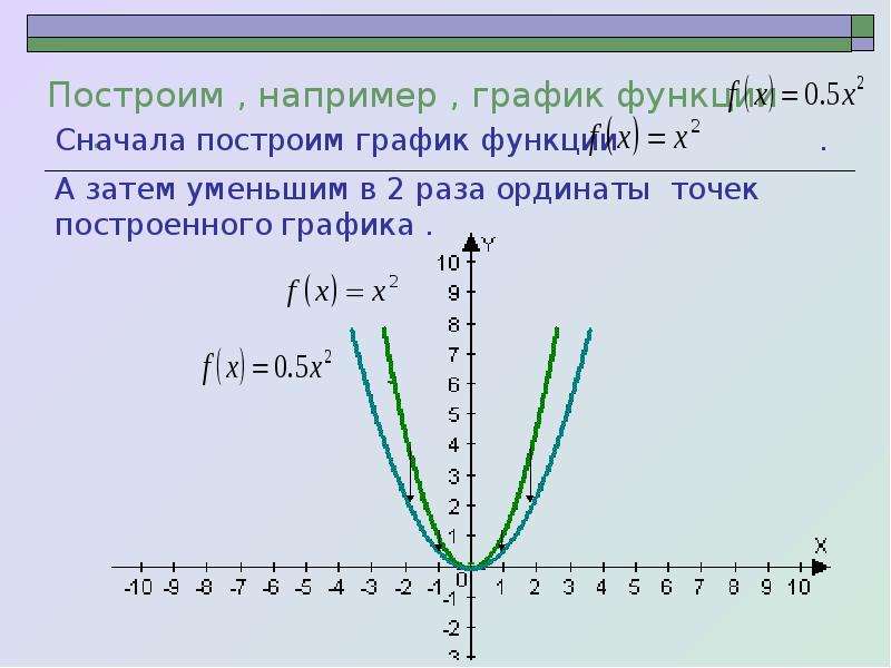 Построение графика квадратичной. Как построить график квадратичной функции. Построение квадратичной функции. Как строить квадратичную функцию. Линейная и квадратичная функции.