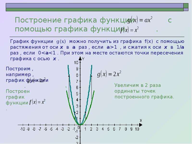 Используя построенный график функции постройте график функции