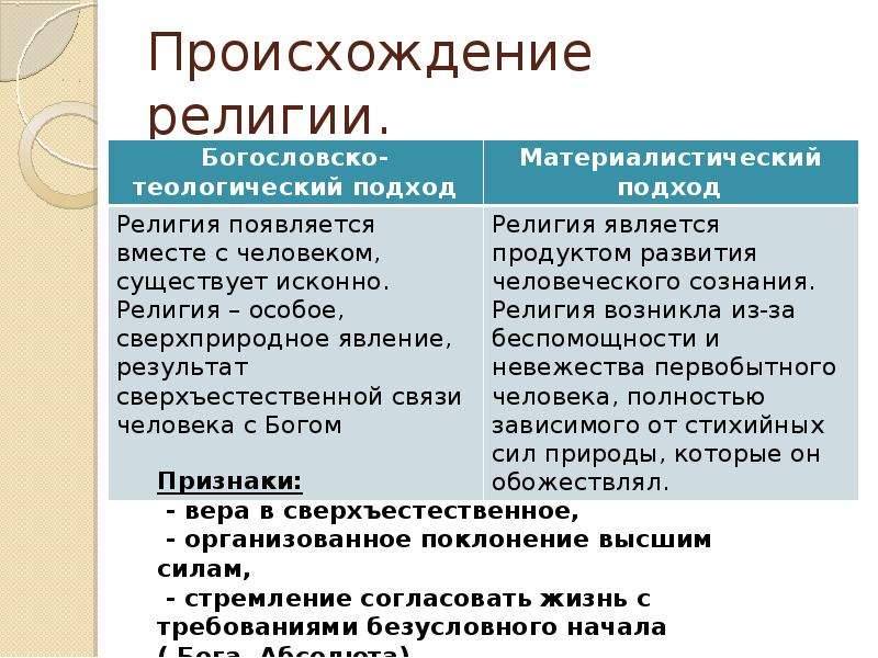 Происхождение религии