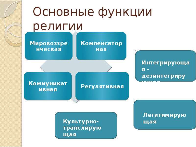 Основные функции религии