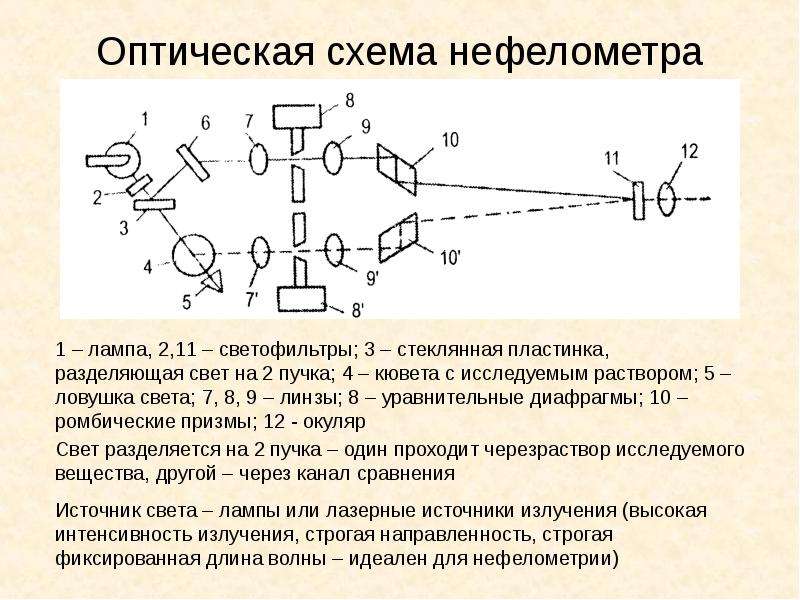 Нефелометрия и турбидиметрия презентация