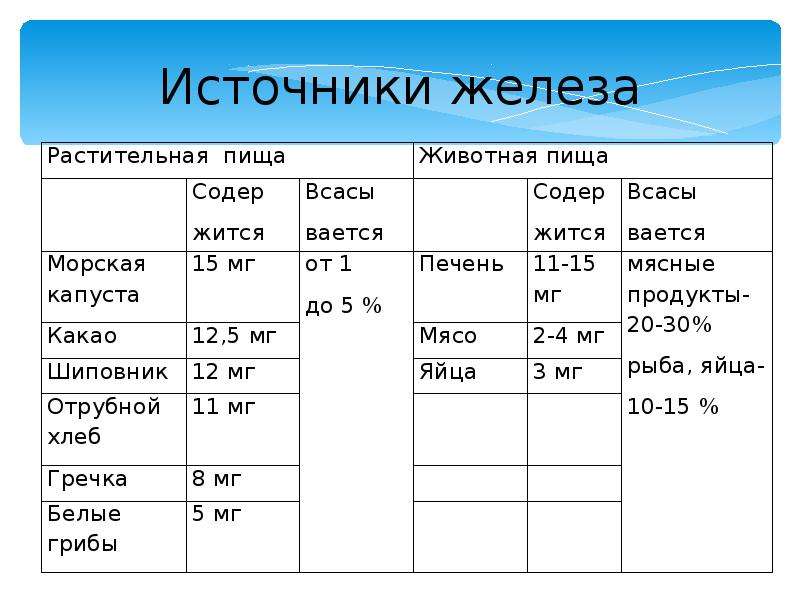 Перечень железа. Источники железа. Источники железа таблица. Источником железа в питании является. Растительные источники железа.