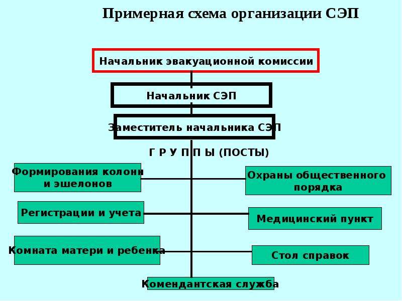 Сэп расшифровка. Схема организации СЭП. Схема организации сборного эвакуационного пункта. Схема развертывания сборного эвакуационного пункта. Схема организации приемного эвакуационного пункта ПЭП.