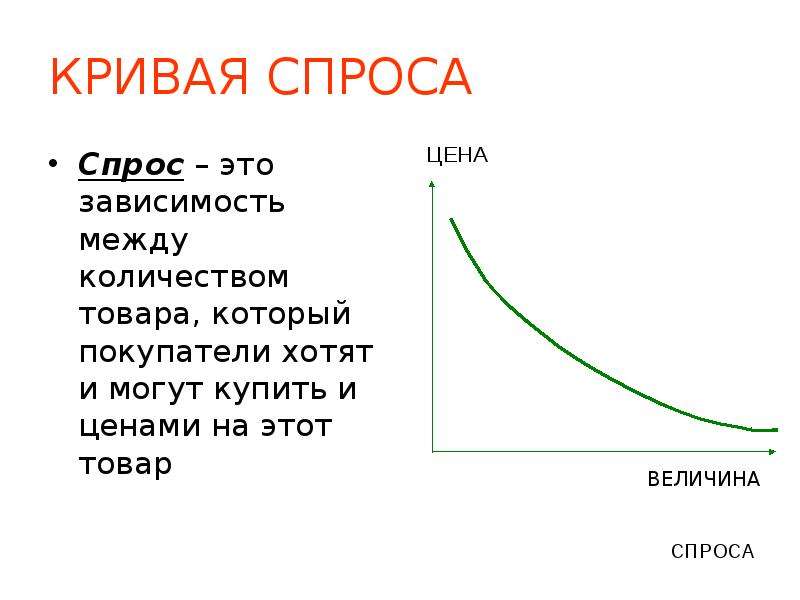 Изобразите кривую спроса