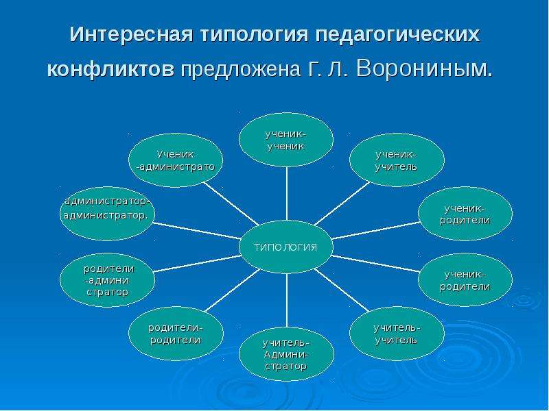 Типы педагогических конфликтов презентация