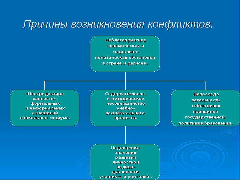 Причины возникновения конфликтов. Причины возникновения конфликтов в ДОУ. Причины способствующие возникновению конфликта. Основные причины возникновения конфликтов.