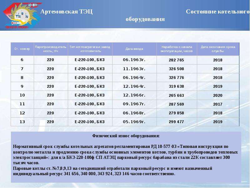 Котельная срок службы. Срок службы ТЭЦ. Парковый ресурс котлов котельных. Парковый ресурс. Парковый ресурс паровых турбин.