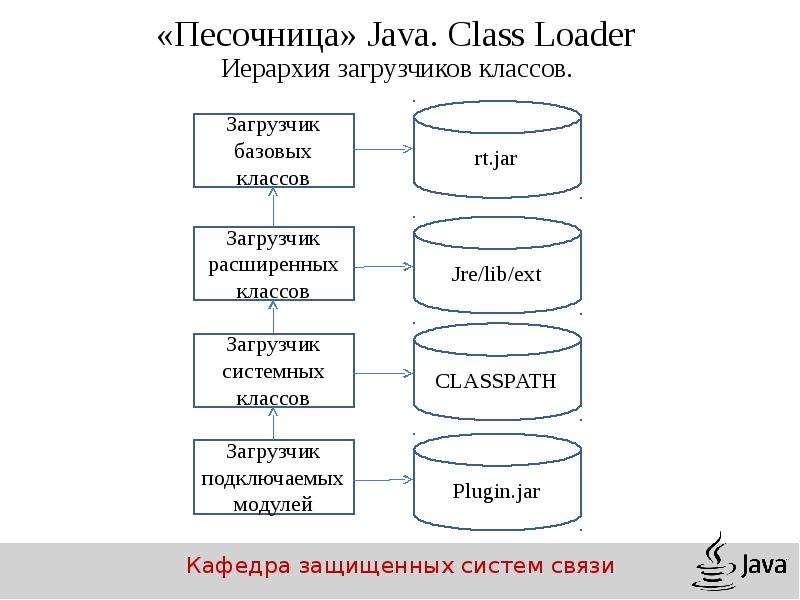 Базовый java. Иерархия в программировании. Java загрузчик классов. Иерархия классов java. Классы в программировании в иерархии.