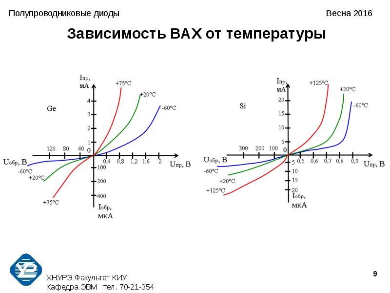 На рисунке изображена вольт амперная характеристика германиевого диода какая часть