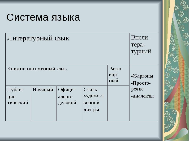 Языковые единицы это. Система языка. Система языка таблица. Понятие о системе языка. Русский язык схема системы языка.