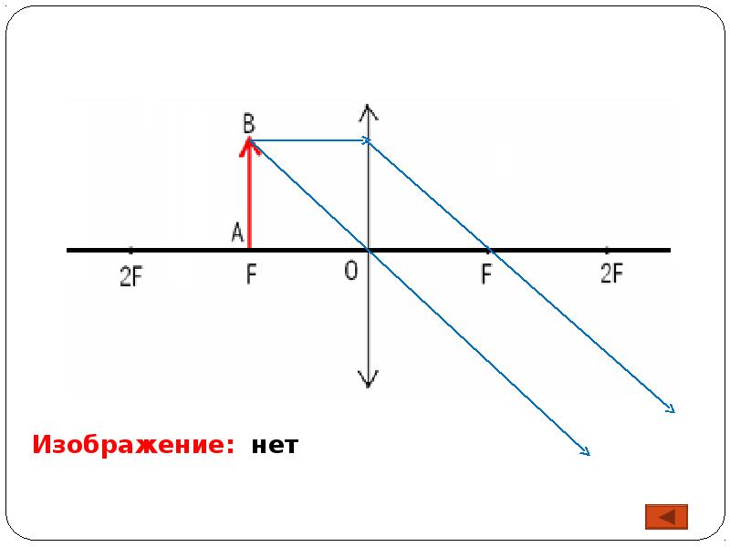 Построение в линзах презентация